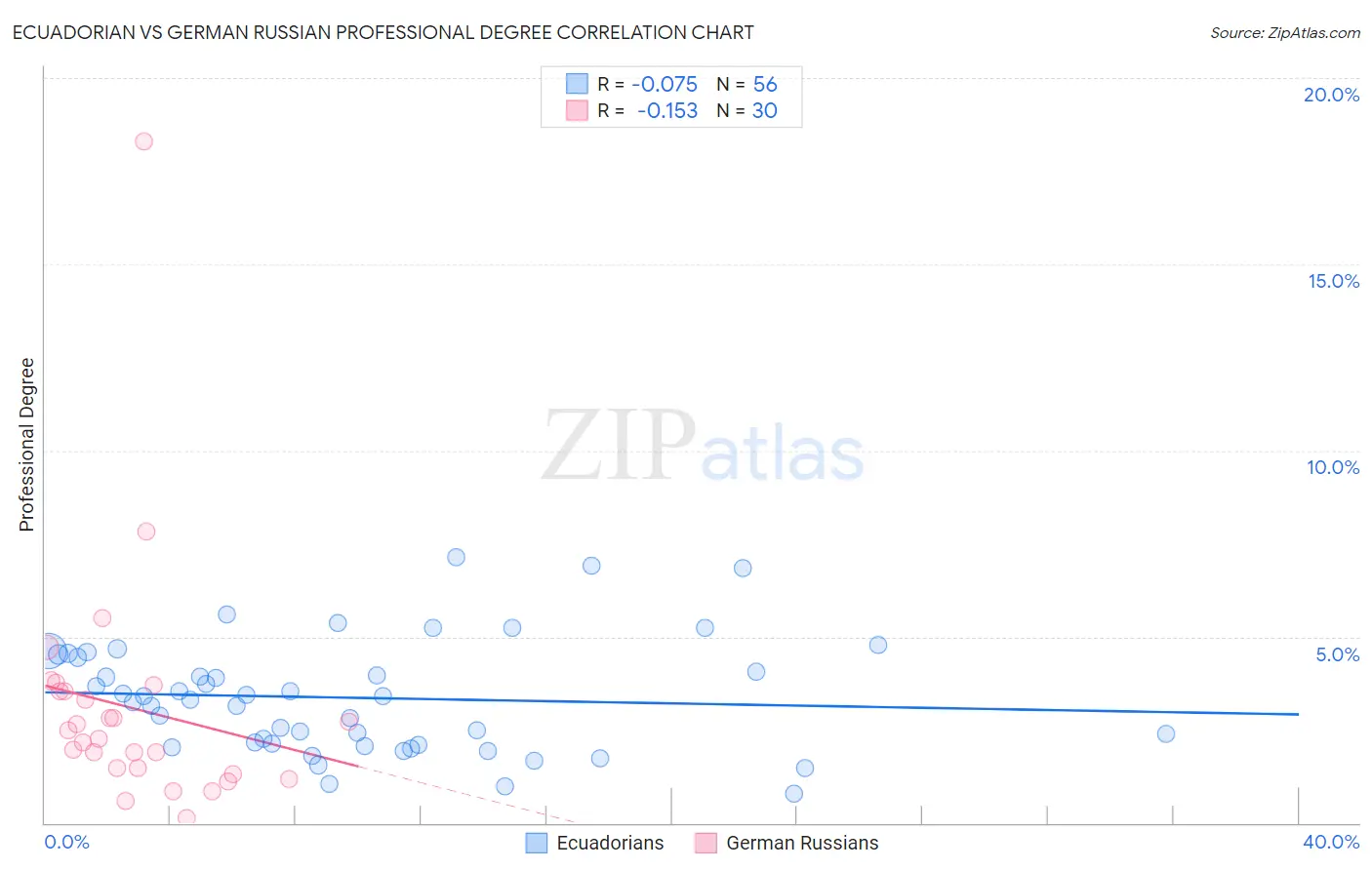 Ecuadorian vs German Russian Professional Degree