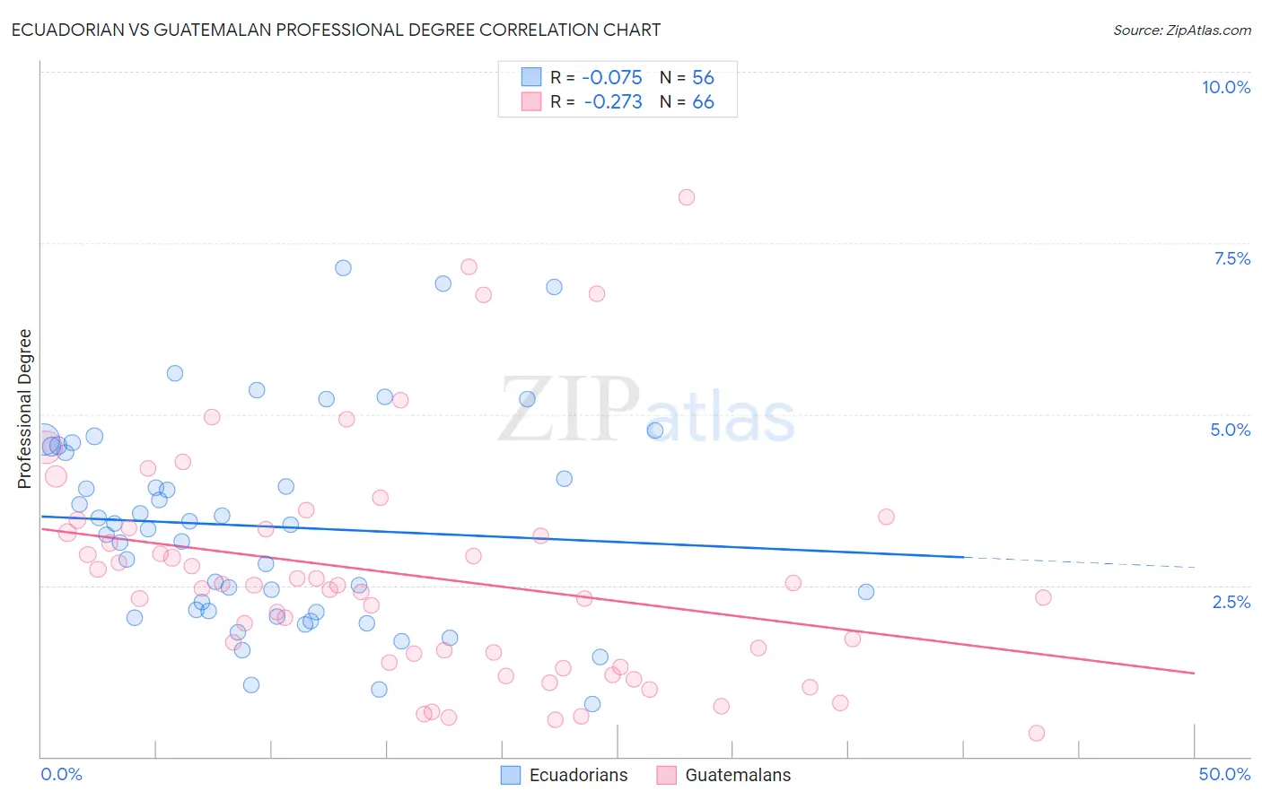 Ecuadorian vs Guatemalan Professional Degree
