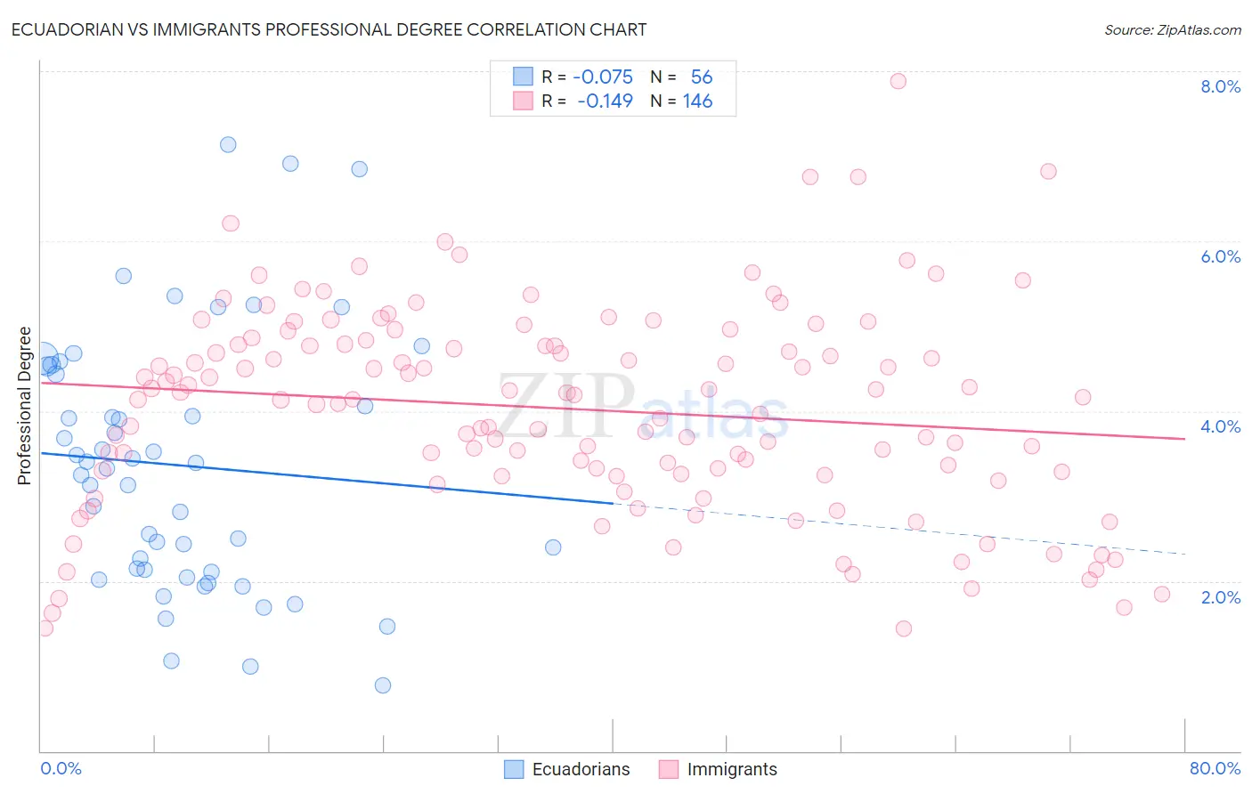Ecuadorian vs Immigrants Professional Degree