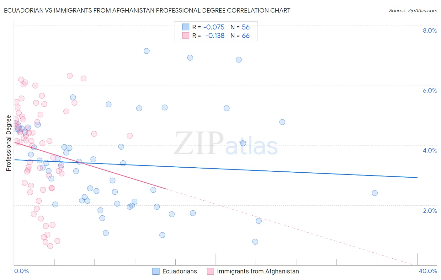 Ecuadorian vs Immigrants from Afghanistan Professional Degree