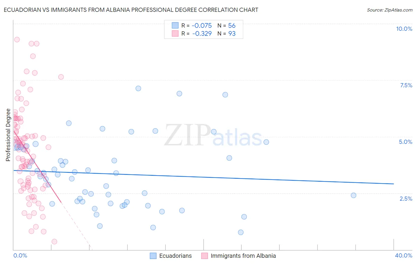 Ecuadorian vs Immigrants from Albania Professional Degree