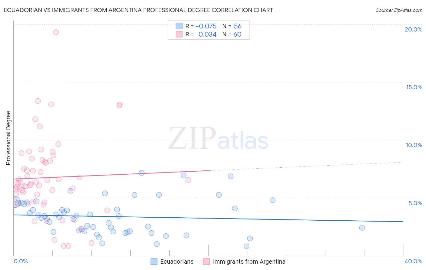 Ecuadorian vs Immigrants from Argentina Professional Degree