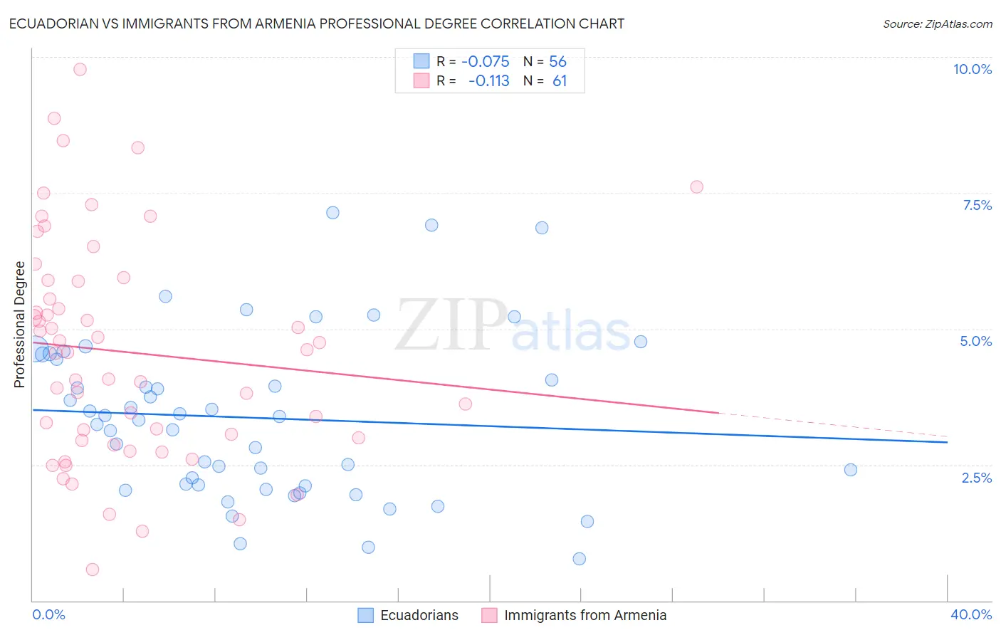 Ecuadorian vs Immigrants from Armenia Professional Degree