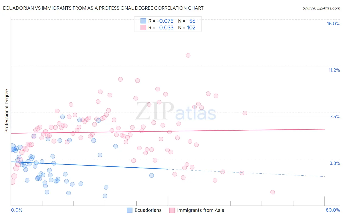 Ecuadorian vs Immigrants from Asia Professional Degree