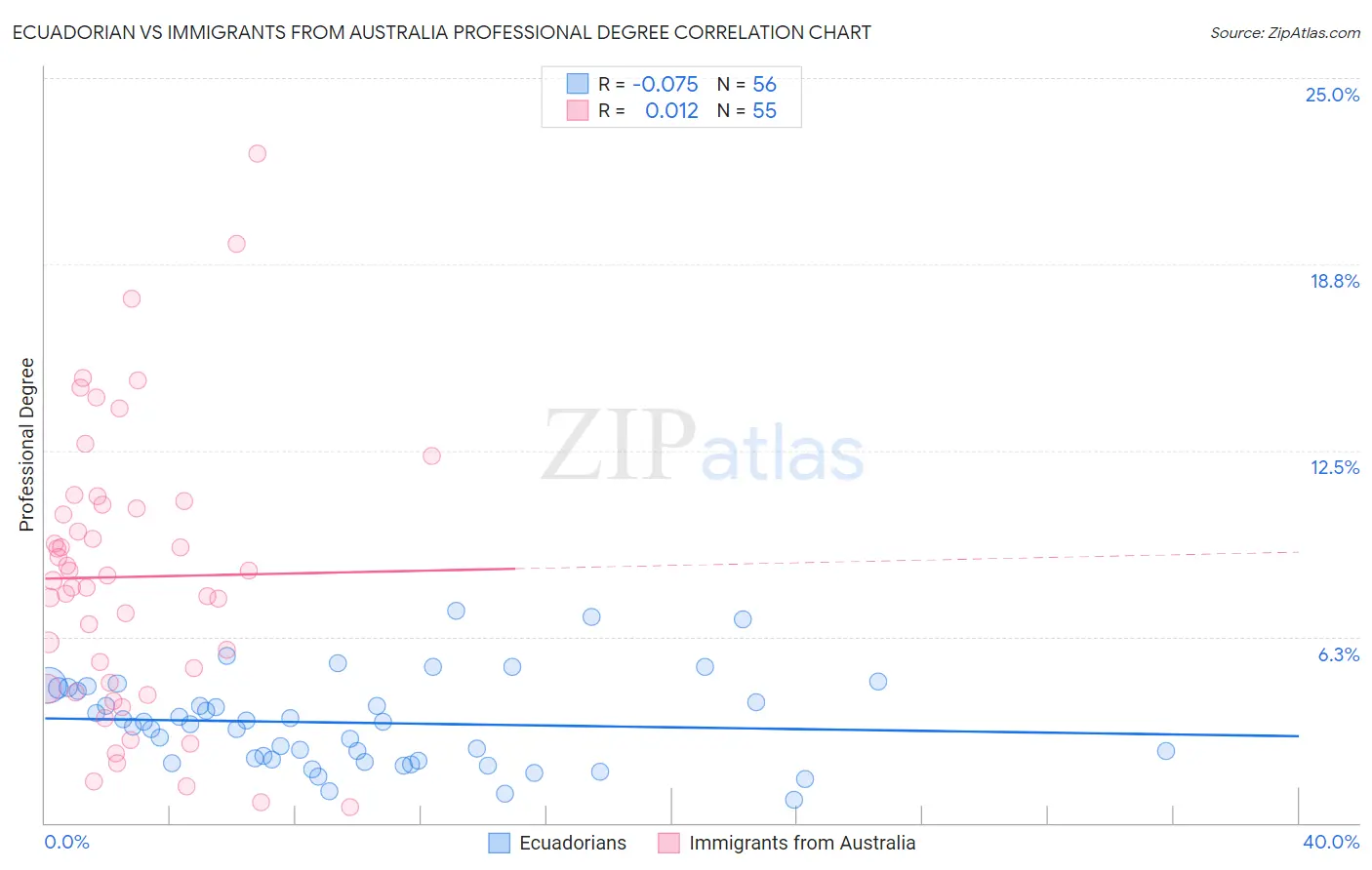 Ecuadorian vs Immigrants from Australia Professional Degree