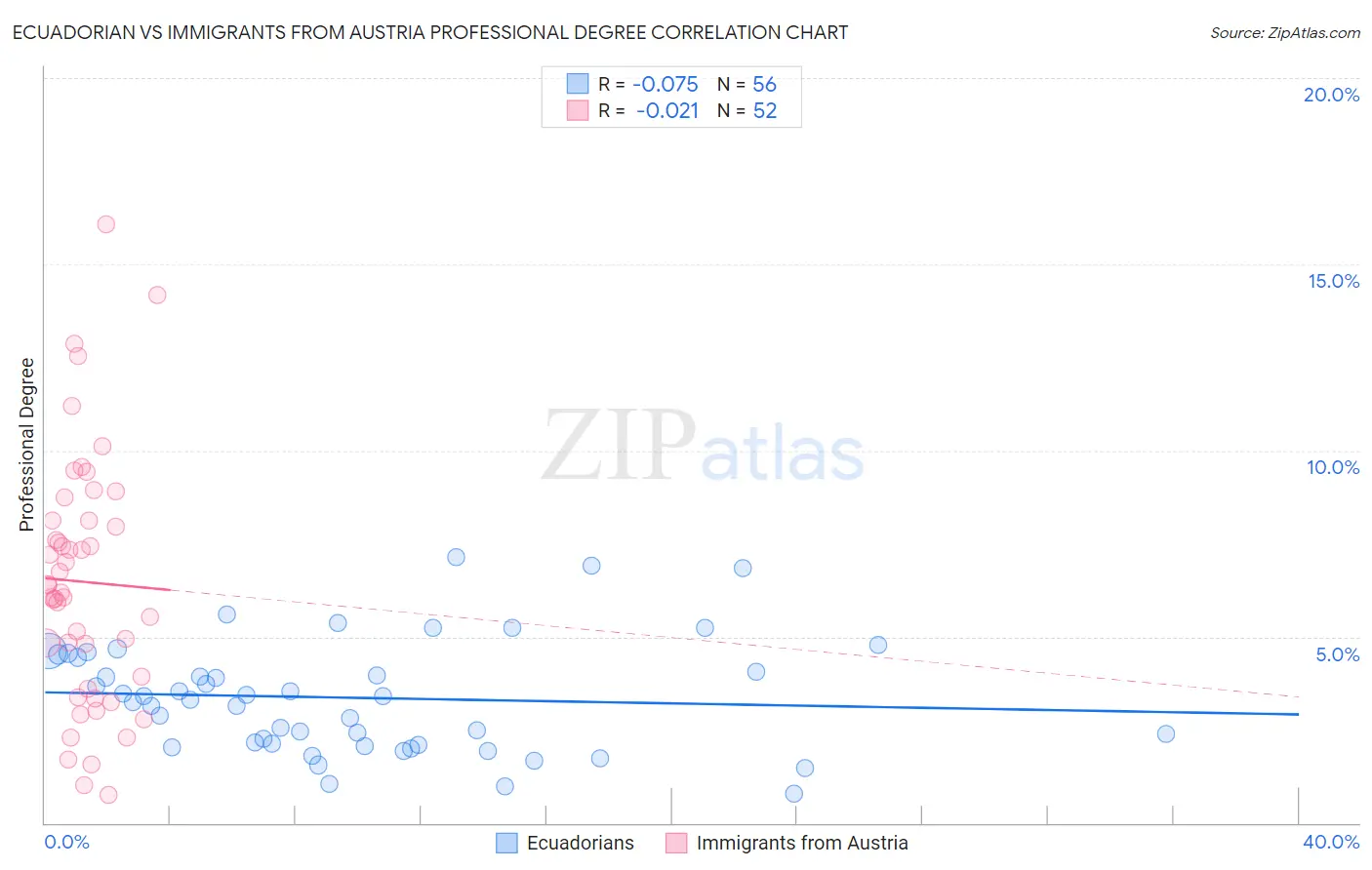Ecuadorian vs Immigrants from Austria Professional Degree