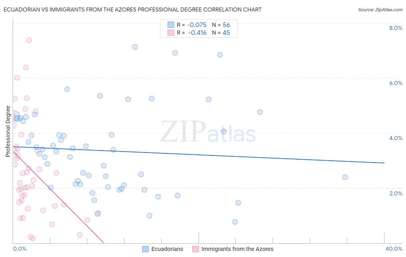 Ecuadorian vs Immigrants from the Azores Professional Degree