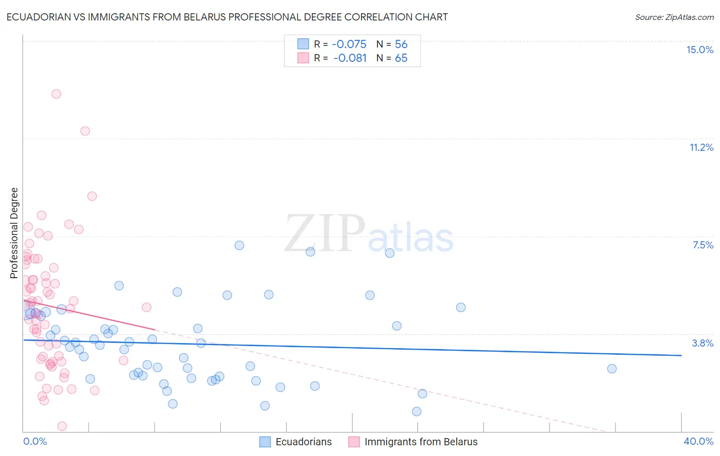 Ecuadorian vs Immigrants from Belarus Professional Degree