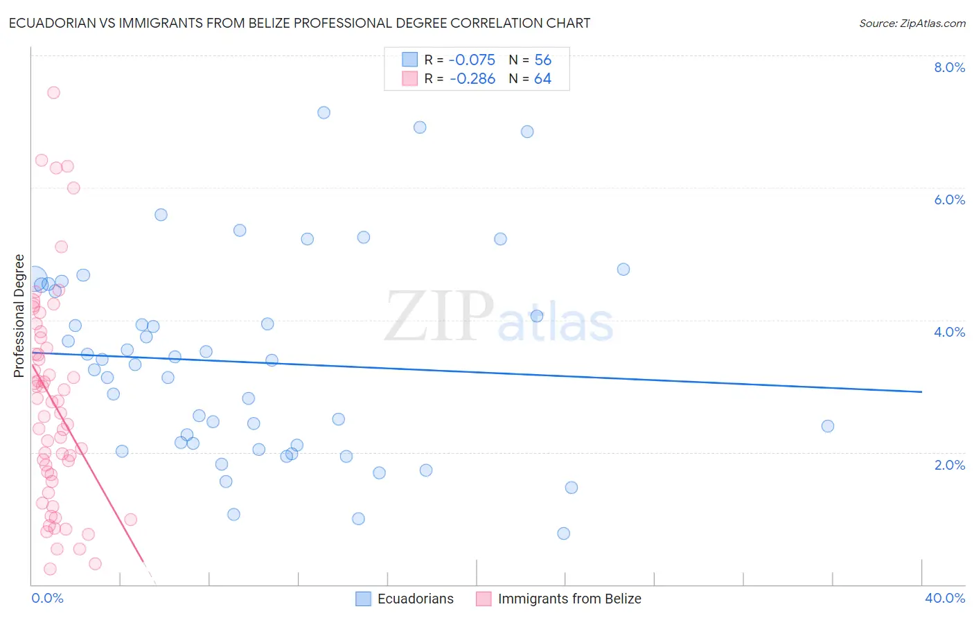Ecuadorian vs Immigrants from Belize Professional Degree