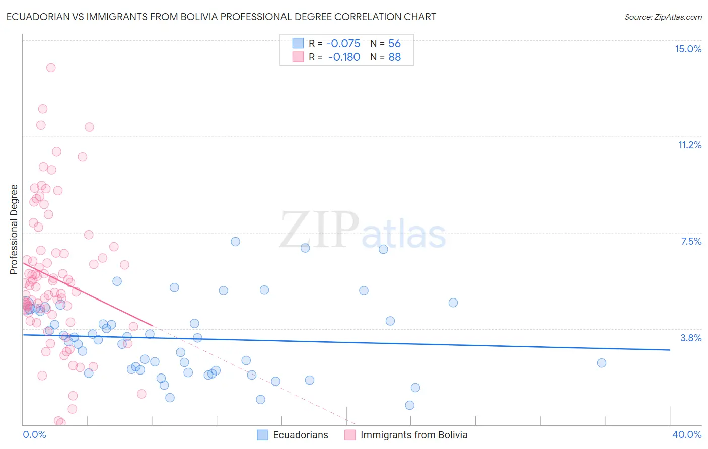 Ecuadorian vs Immigrants from Bolivia Professional Degree