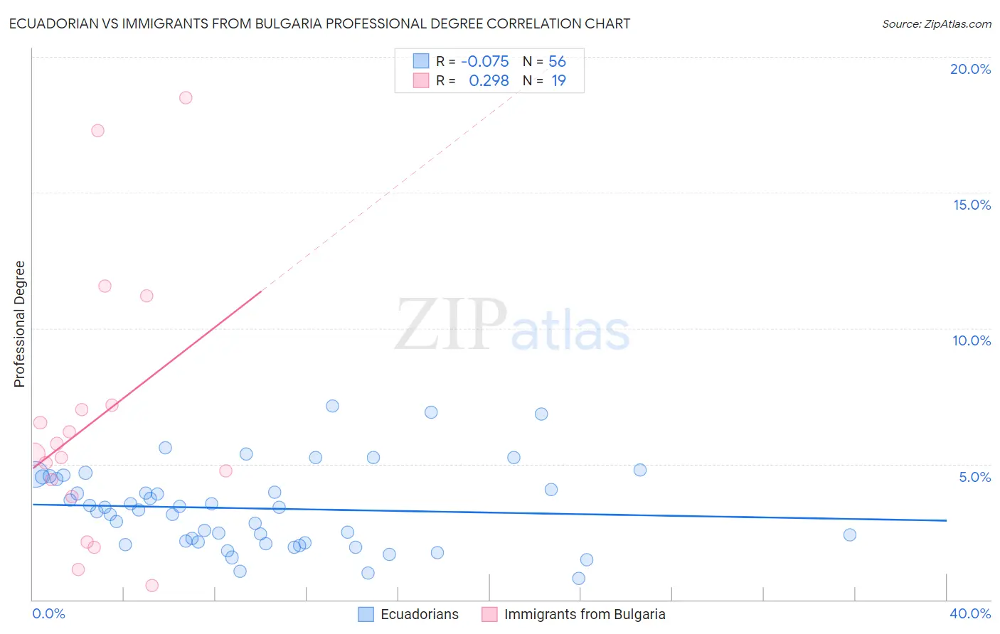 Ecuadorian vs Immigrants from Bulgaria Professional Degree