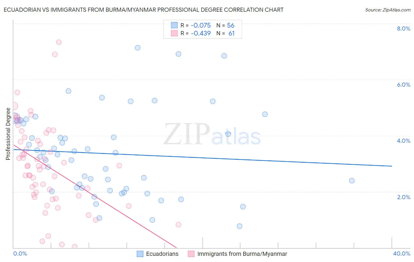Ecuadorian vs Immigrants from Burma/Myanmar Professional Degree