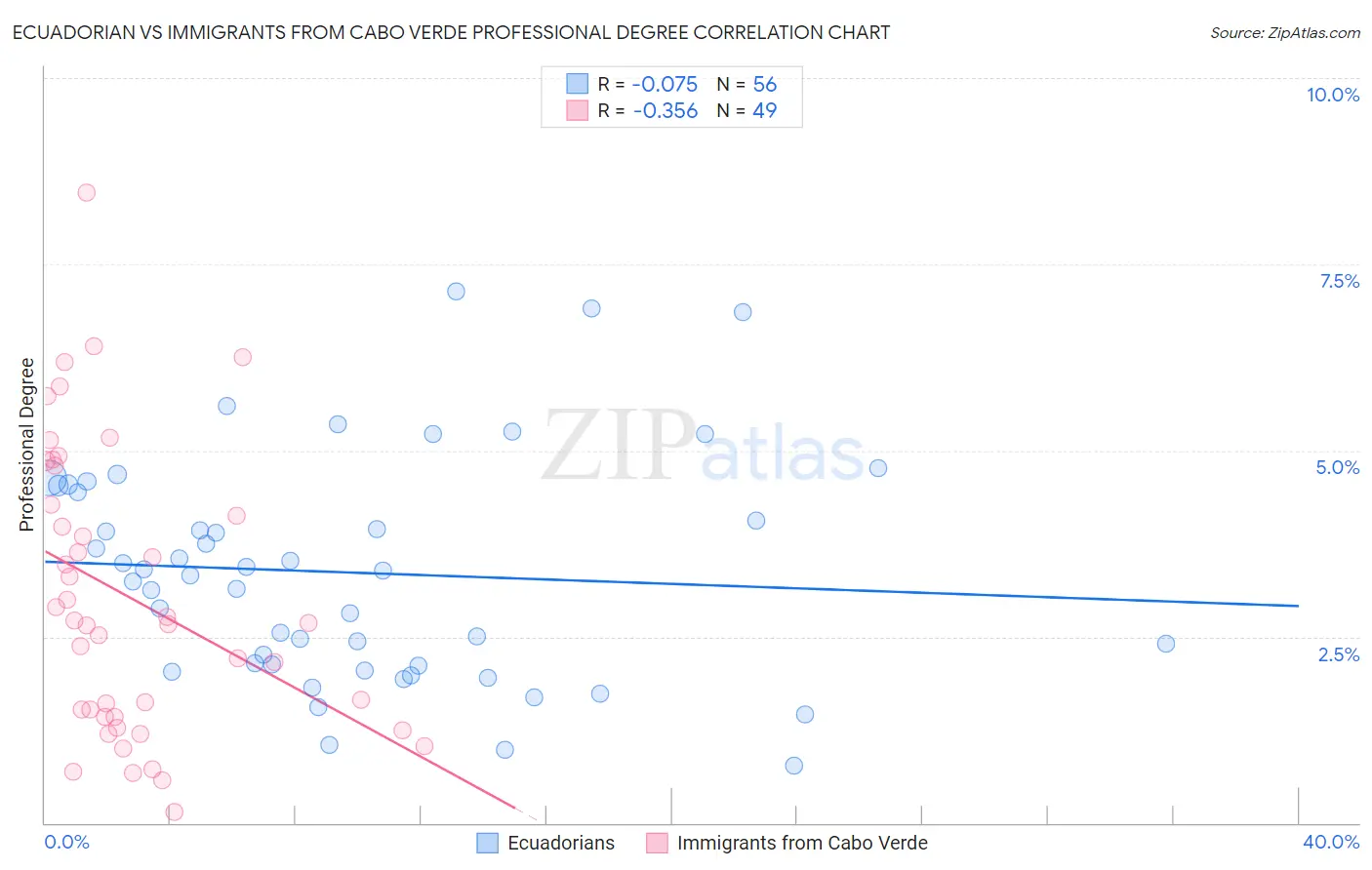 Ecuadorian vs Immigrants from Cabo Verde Professional Degree