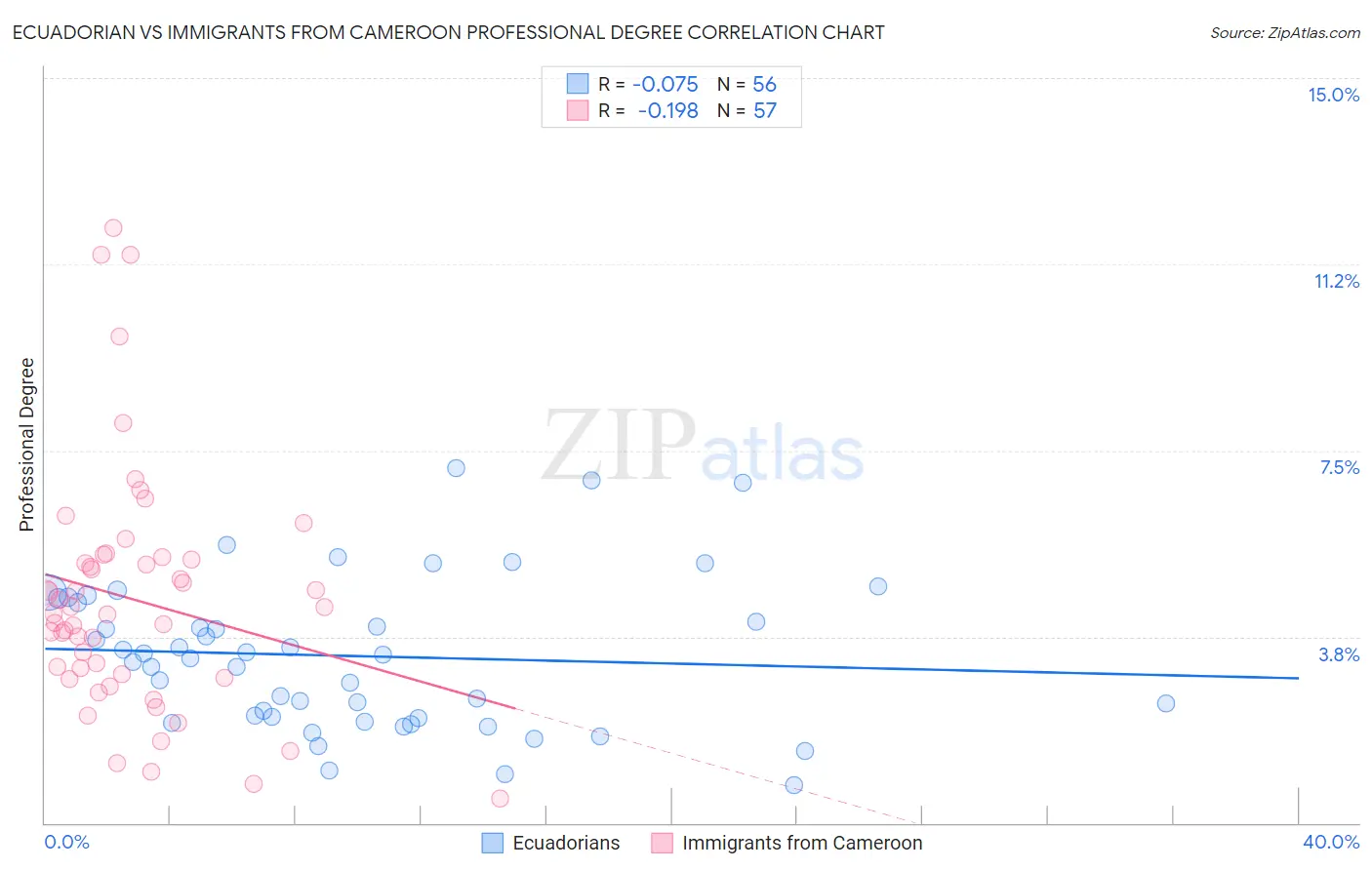 Ecuadorian vs Immigrants from Cameroon Professional Degree