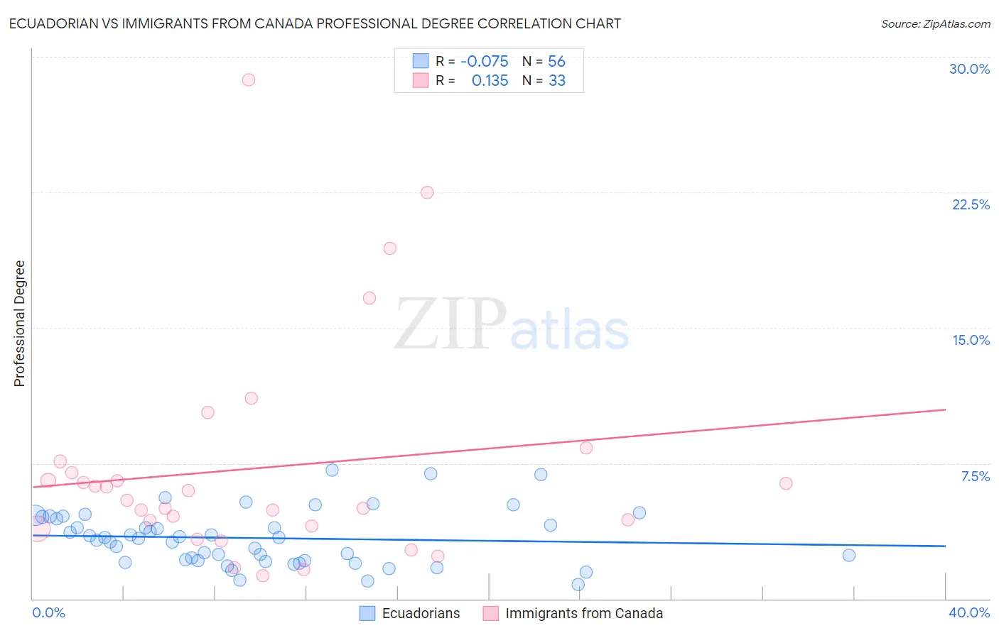 Ecuadorian vs Immigrants from Canada Professional Degree