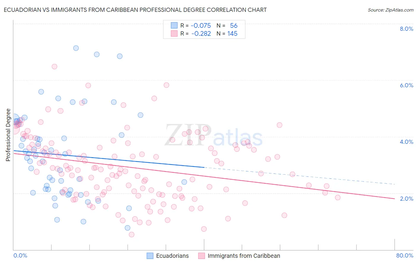 Ecuadorian vs Immigrants from Caribbean Professional Degree