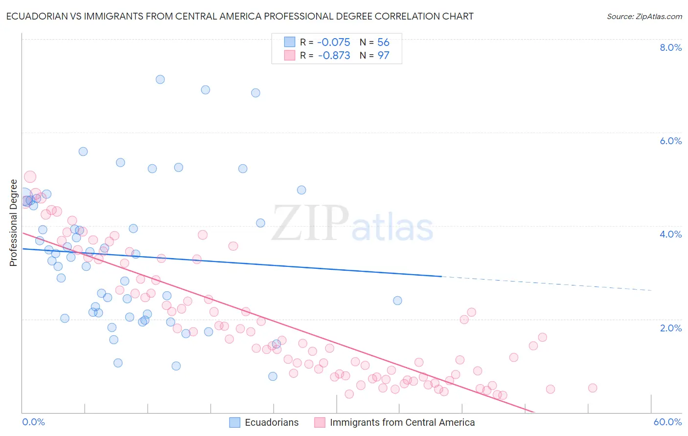 Ecuadorian vs Immigrants from Central America Professional Degree