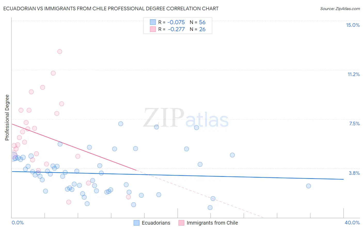 Ecuadorian vs Immigrants from Chile Professional Degree