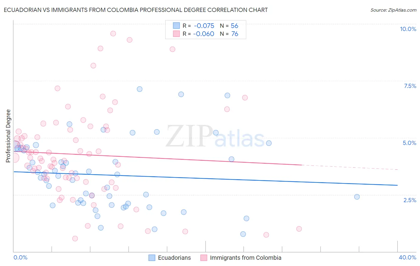 Ecuadorian vs Immigrants from Colombia Professional Degree