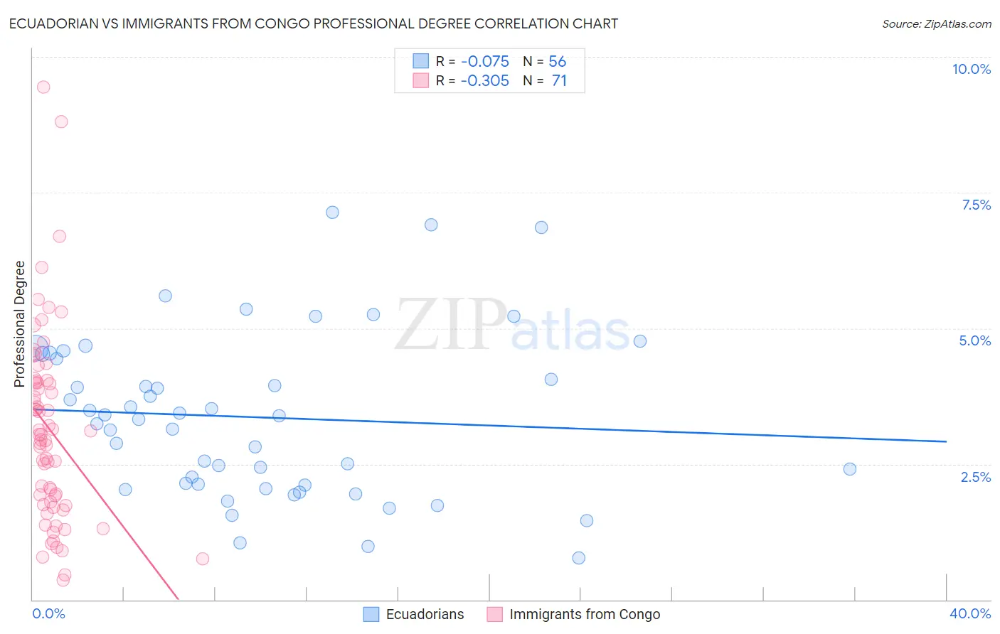 Ecuadorian vs Immigrants from Congo Professional Degree