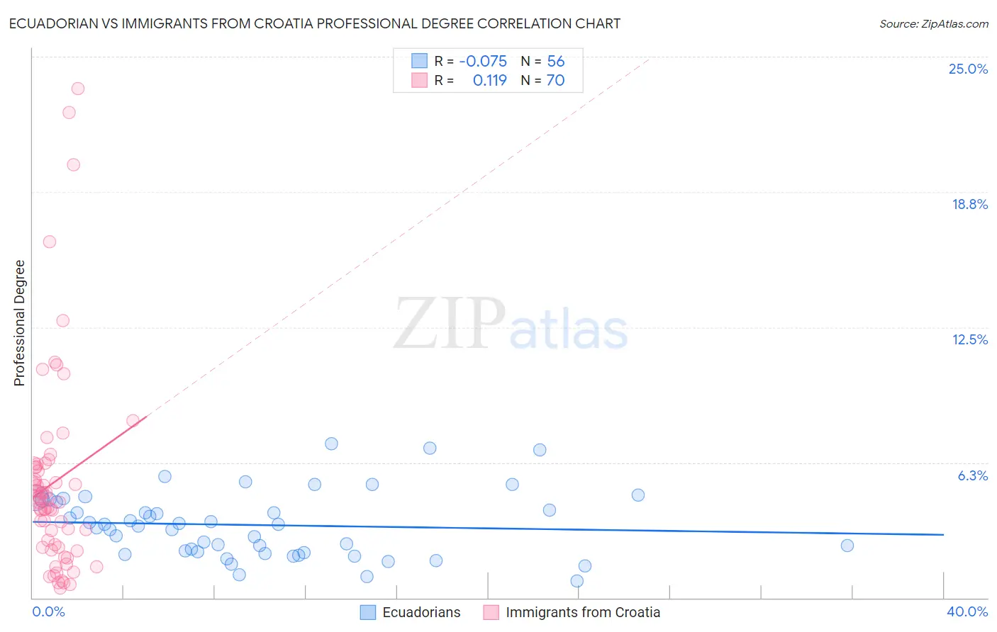 Ecuadorian vs Immigrants from Croatia Professional Degree