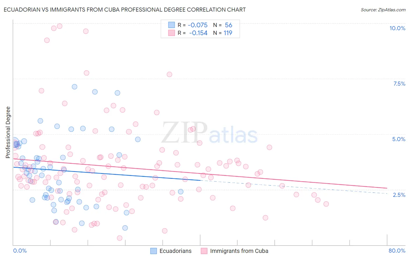 Ecuadorian vs Immigrants from Cuba Professional Degree