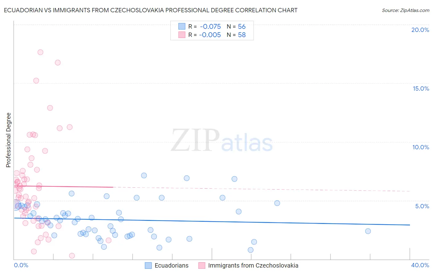 Ecuadorian vs Immigrants from Czechoslovakia Professional Degree