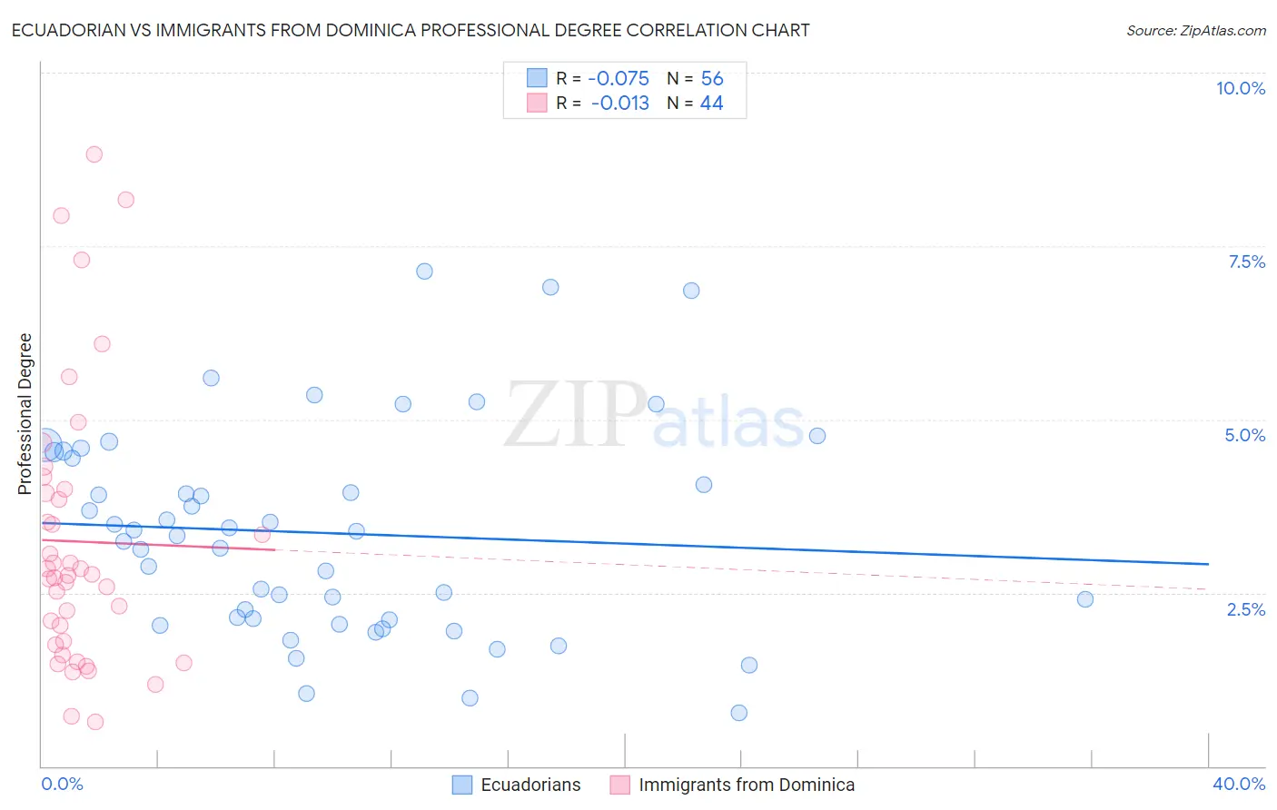 Ecuadorian vs Immigrants from Dominica Professional Degree
