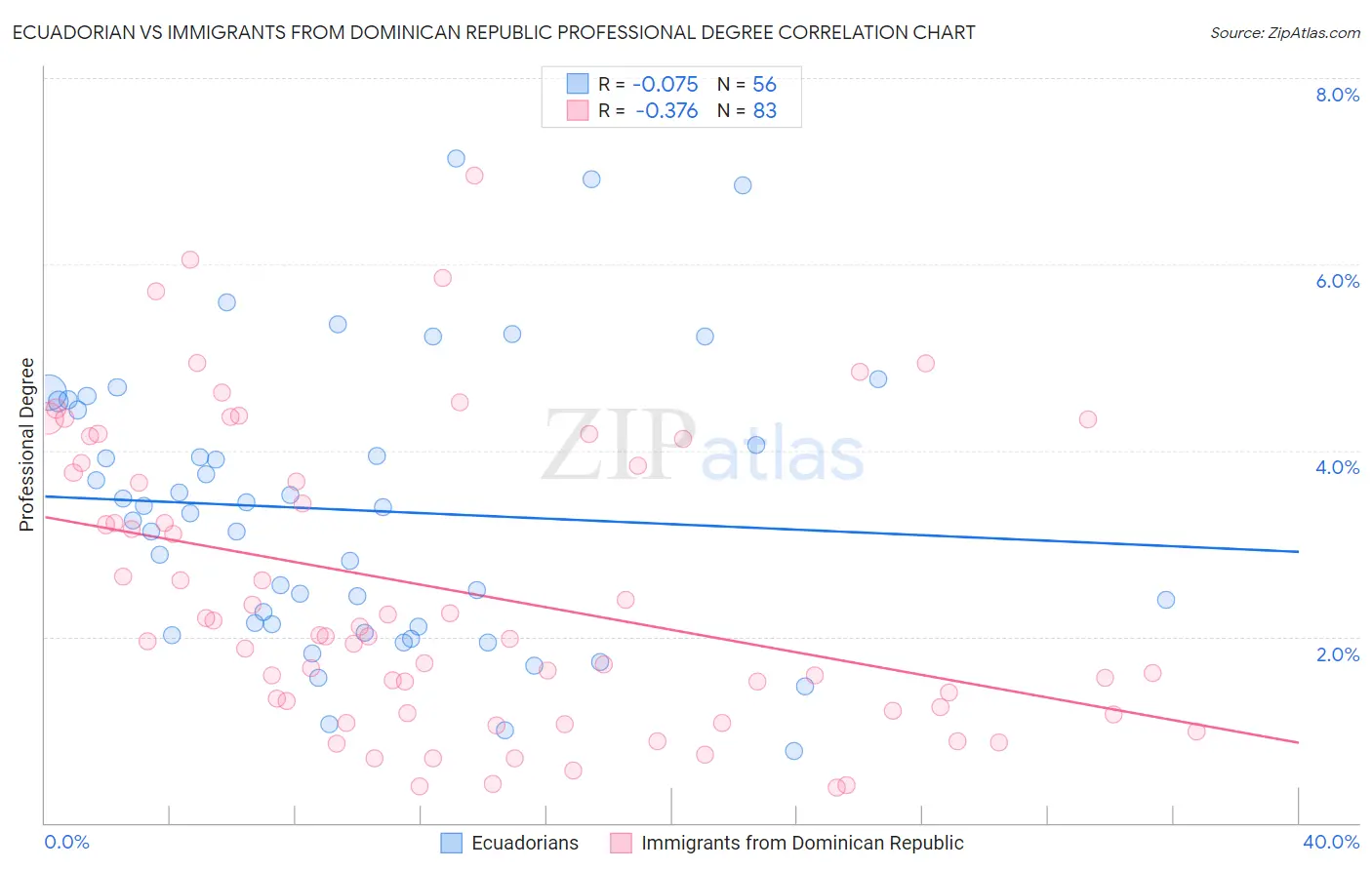 Ecuadorian vs Immigrants from Dominican Republic Professional Degree