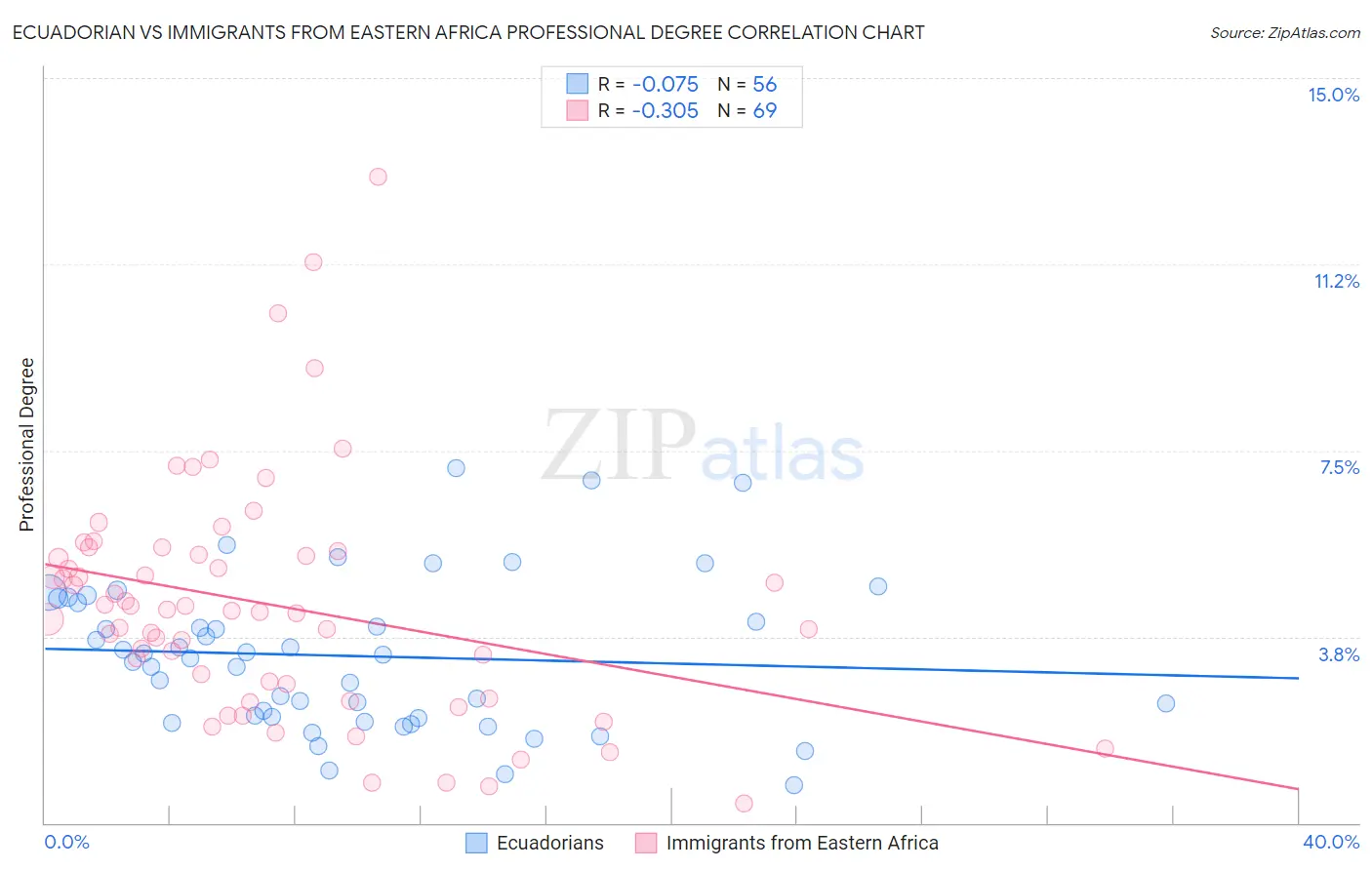 Ecuadorian vs Immigrants from Eastern Africa Professional Degree
