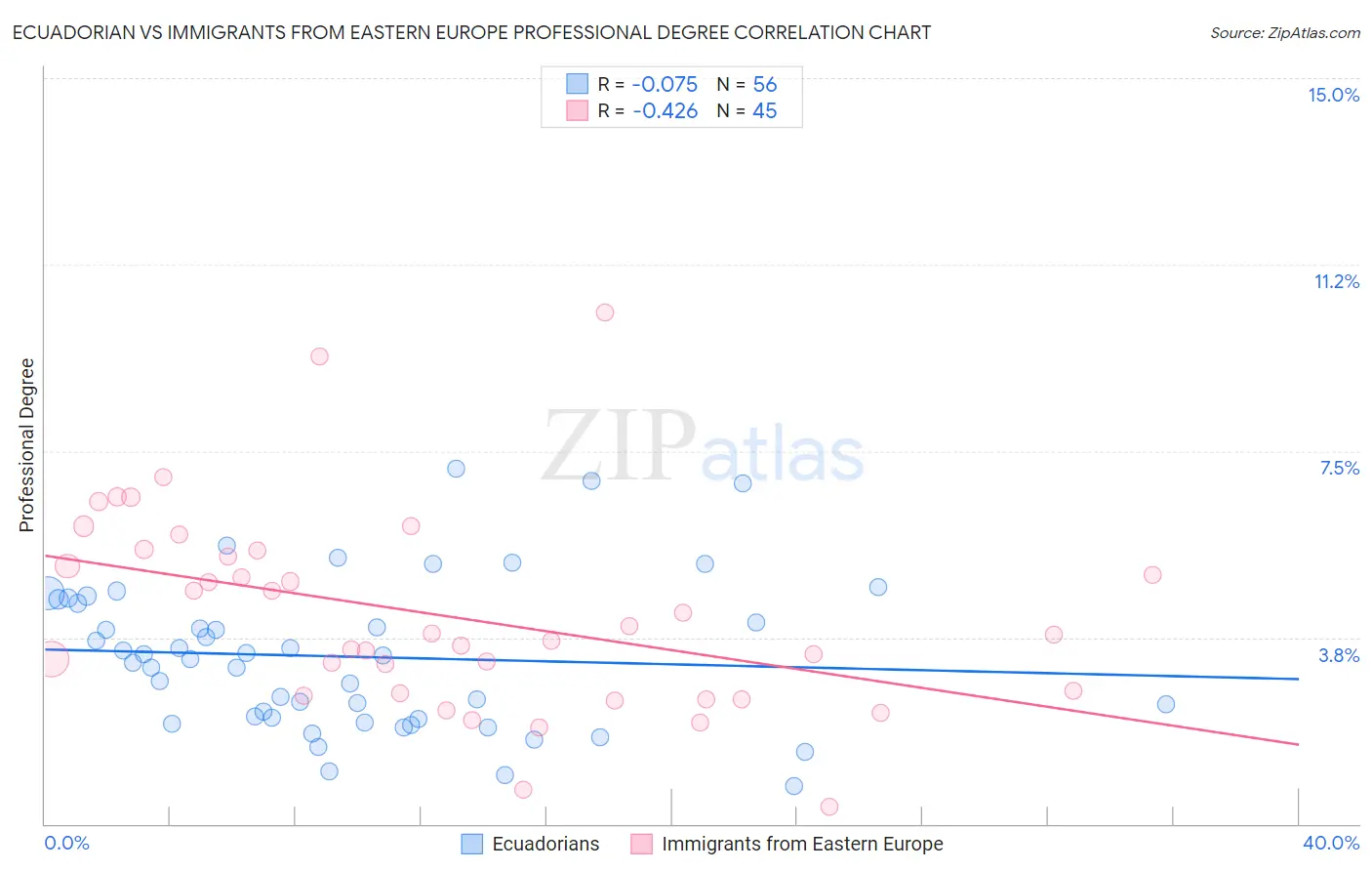 Ecuadorian vs Immigrants from Eastern Europe Professional Degree