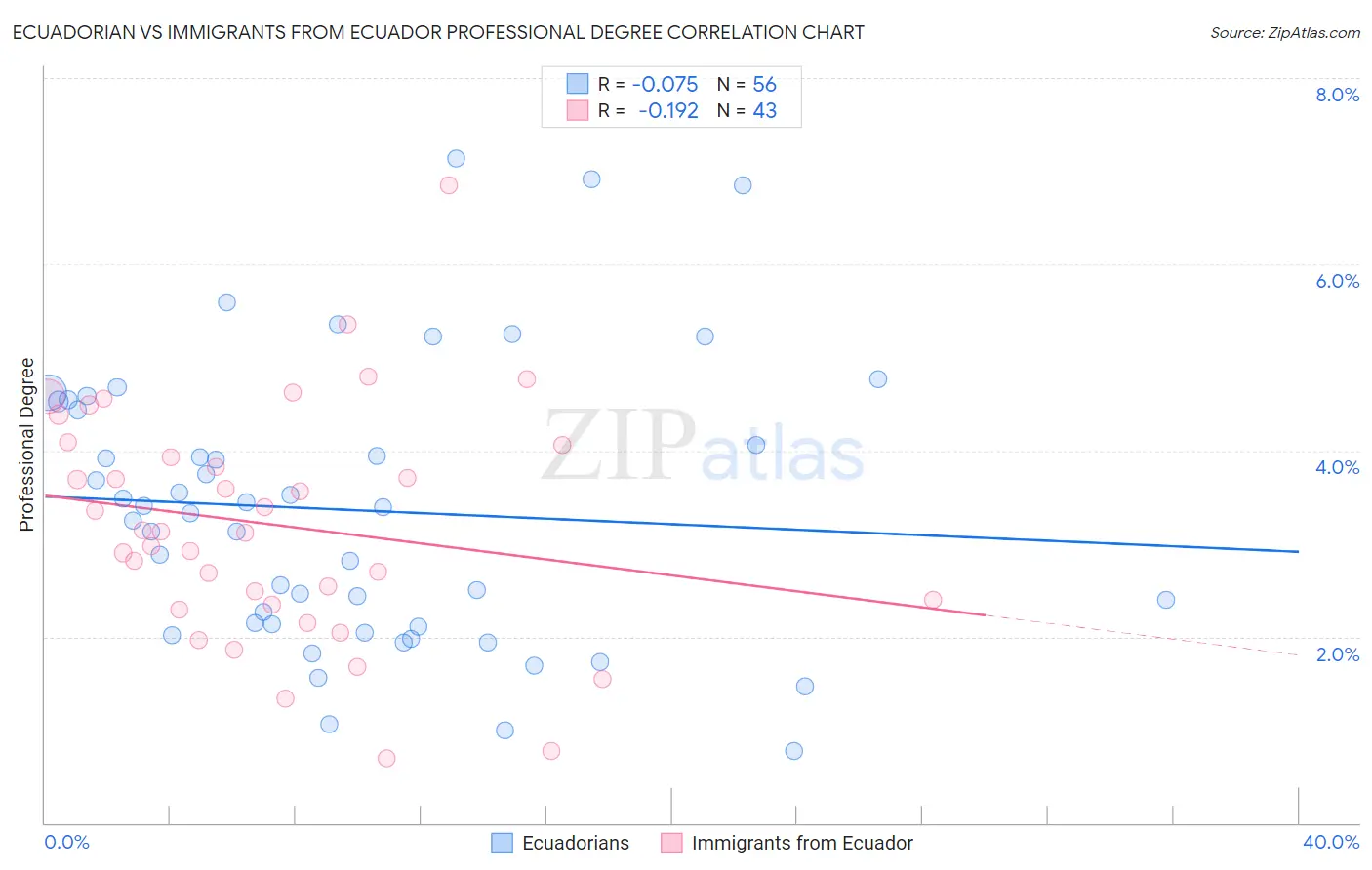 Ecuadorian vs Immigrants from Ecuador Professional Degree