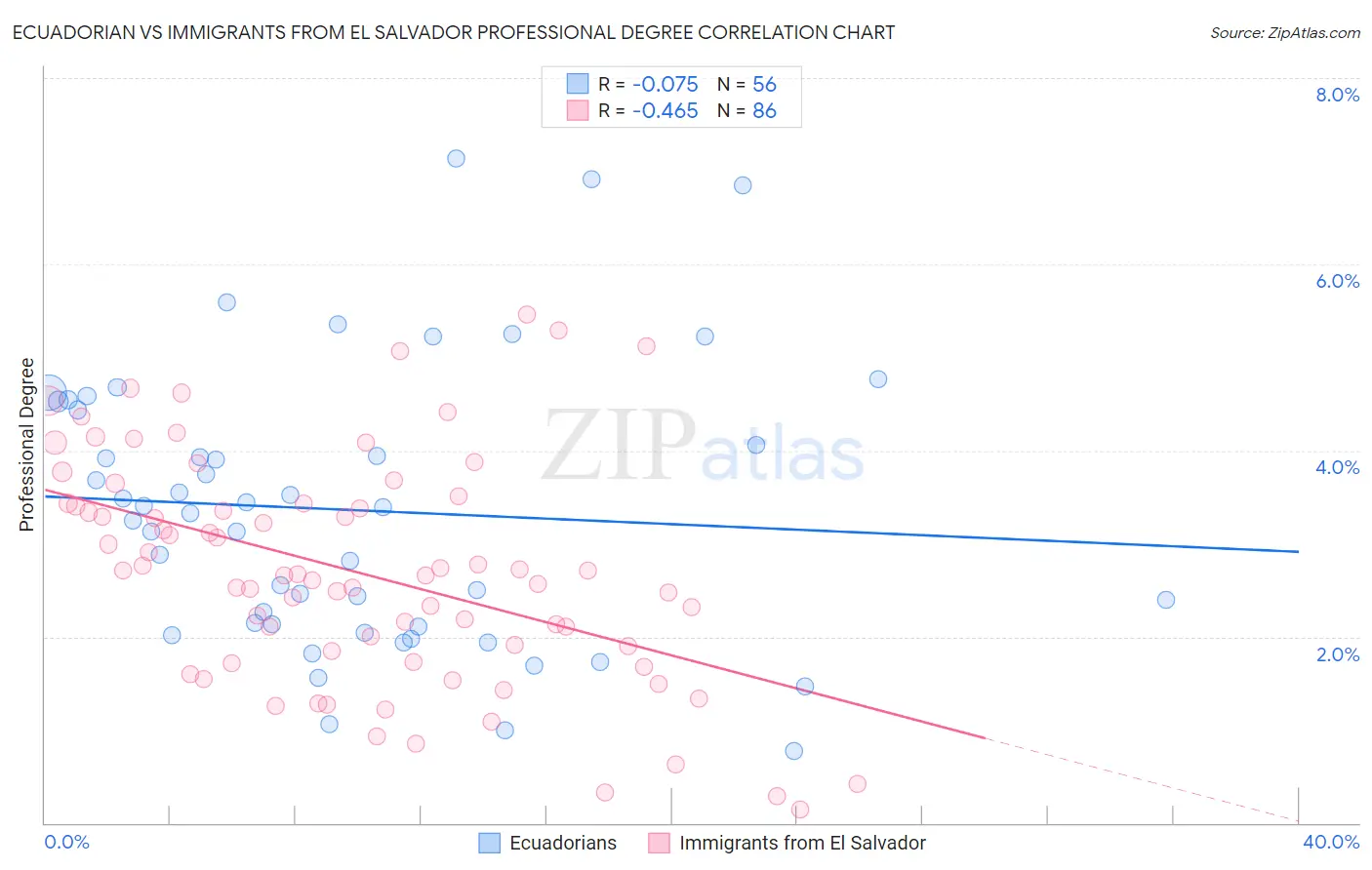 Ecuadorian vs Immigrants from El Salvador Professional Degree