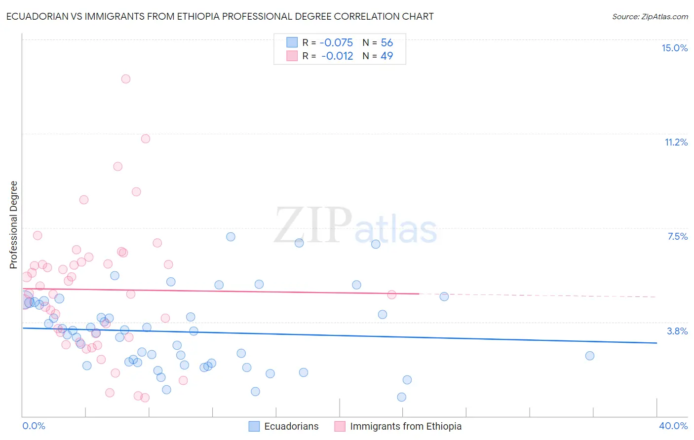 Ecuadorian vs Immigrants from Ethiopia Professional Degree