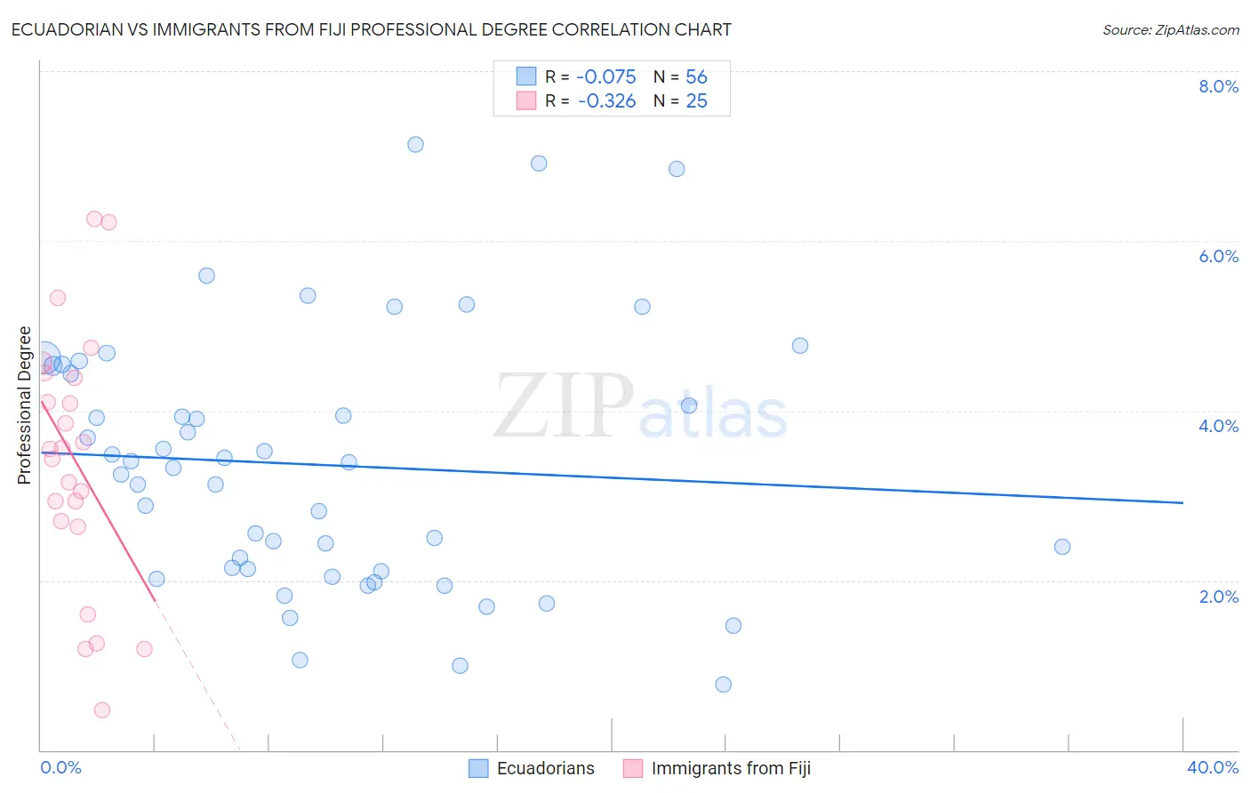 Ecuadorian vs Immigrants from Fiji Professional Degree