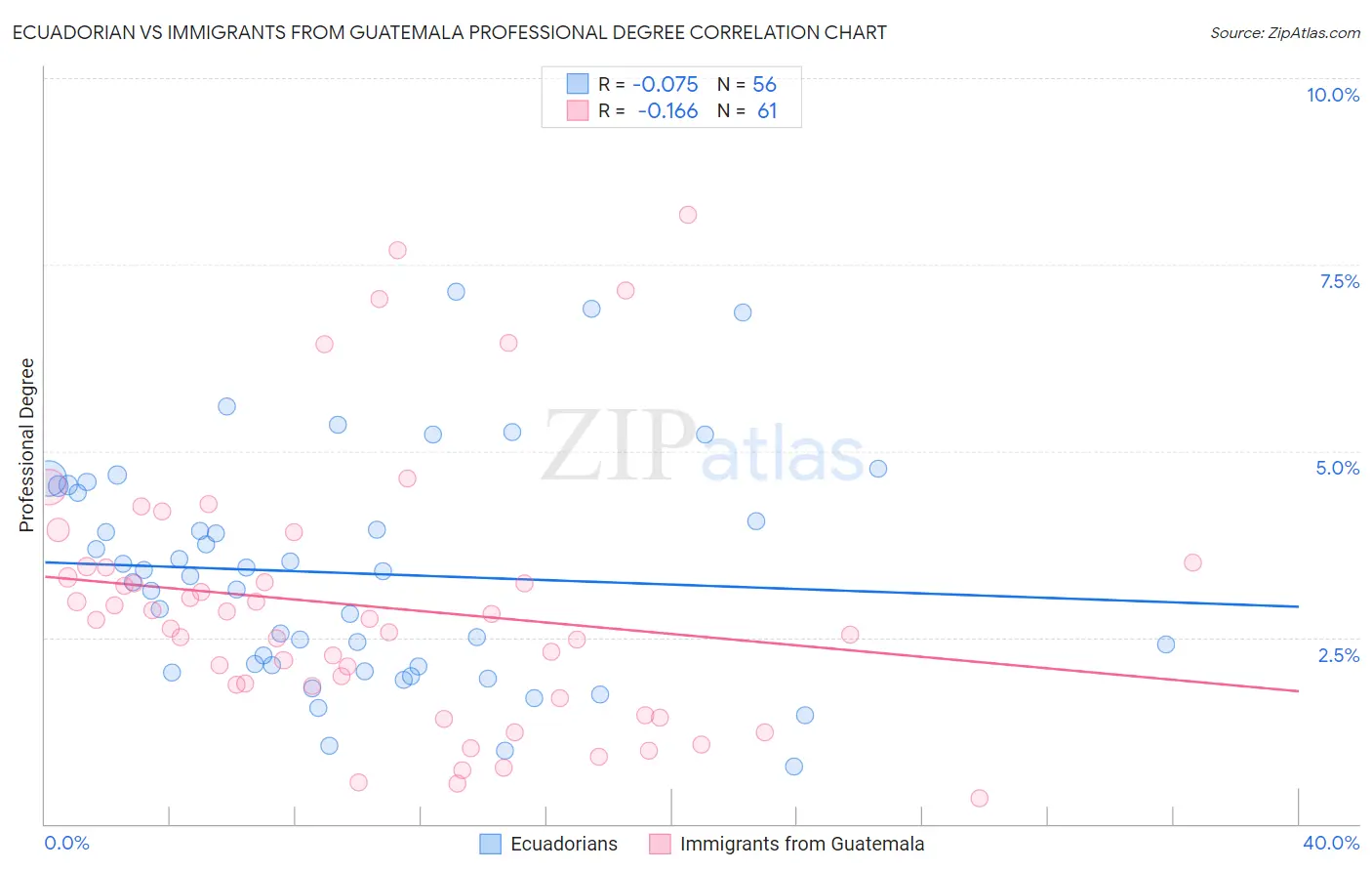Ecuadorian vs Immigrants from Guatemala Professional Degree