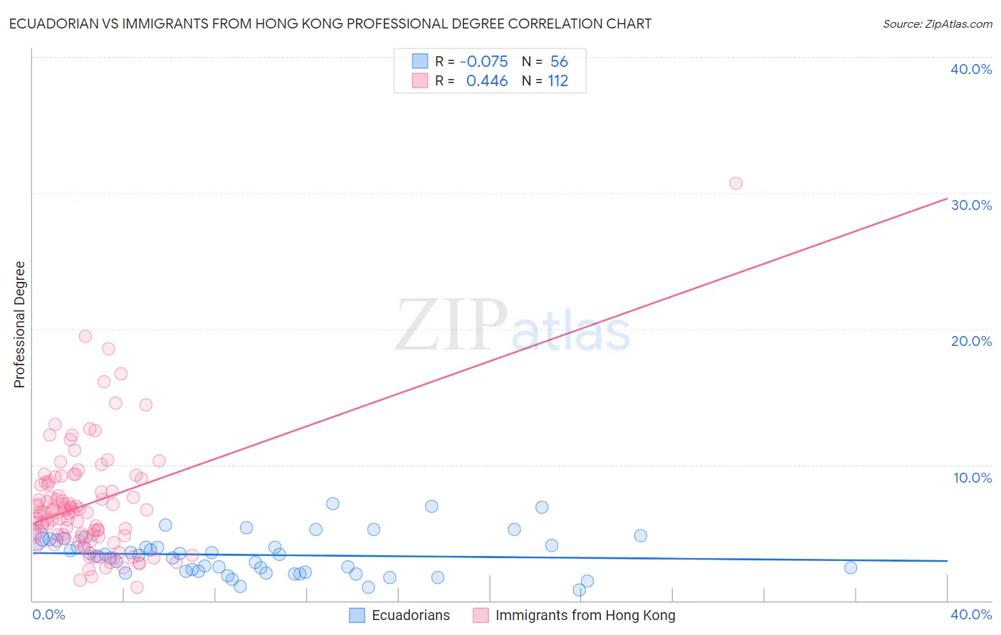 Ecuadorian vs Immigrants from Hong Kong Professional Degree