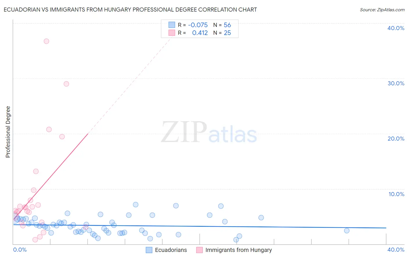 Ecuadorian vs Immigrants from Hungary Professional Degree