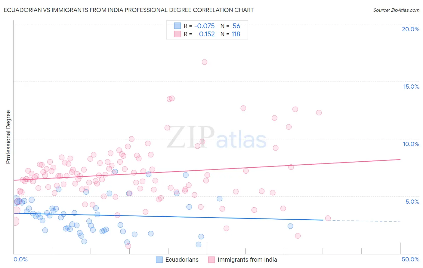 Ecuadorian vs Immigrants from India Professional Degree