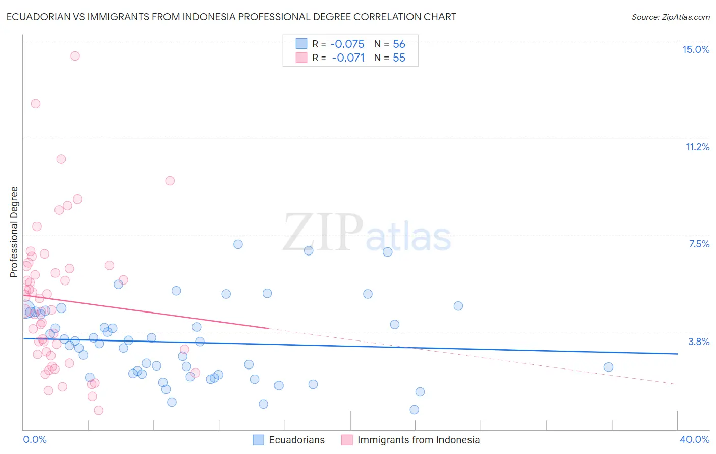 Ecuadorian vs Immigrants from Indonesia Professional Degree