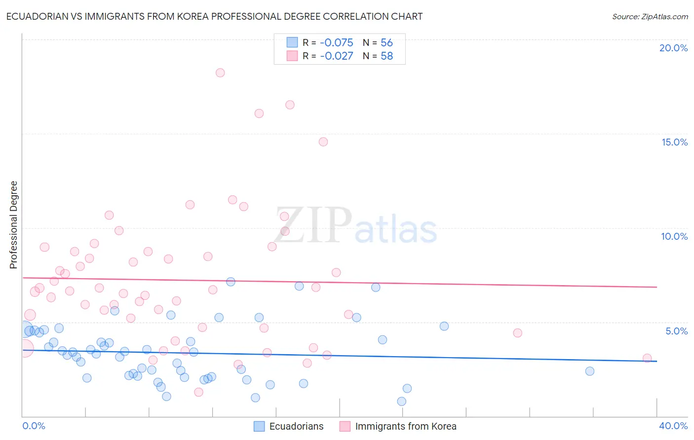 Ecuadorian vs Immigrants from Korea Professional Degree