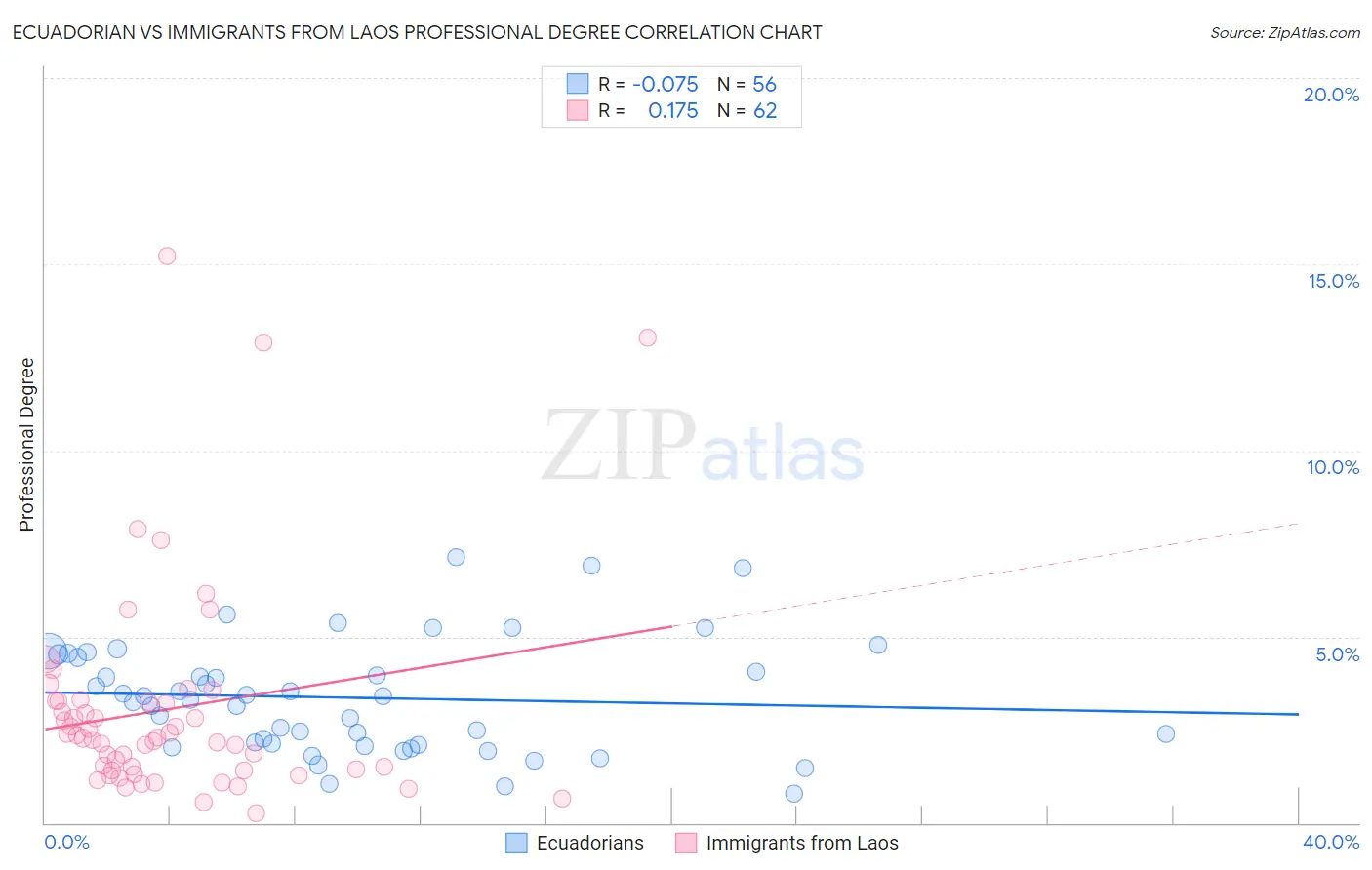 Ecuadorian vs Immigrants from Laos Professional Degree