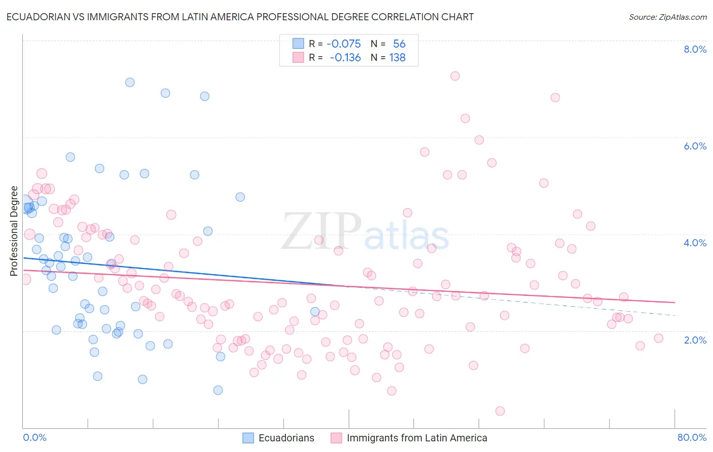Ecuadorian vs Immigrants from Latin America Professional Degree