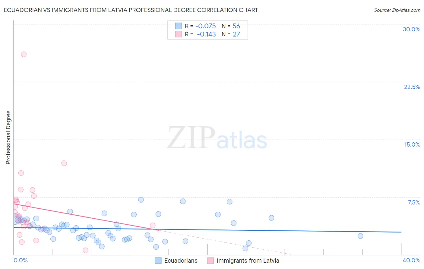 Ecuadorian vs Immigrants from Latvia Professional Degree