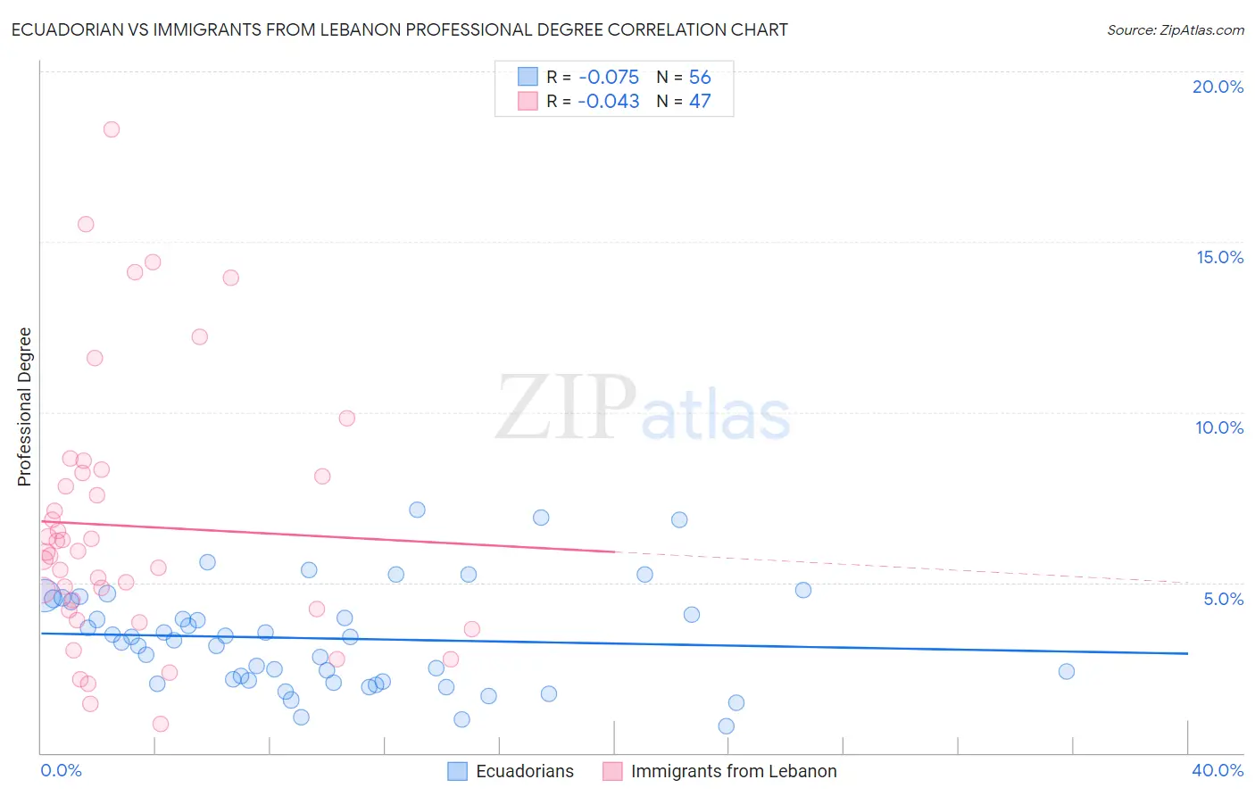 Ecuadorian vs Immigrants from Lebanon Professional Degree