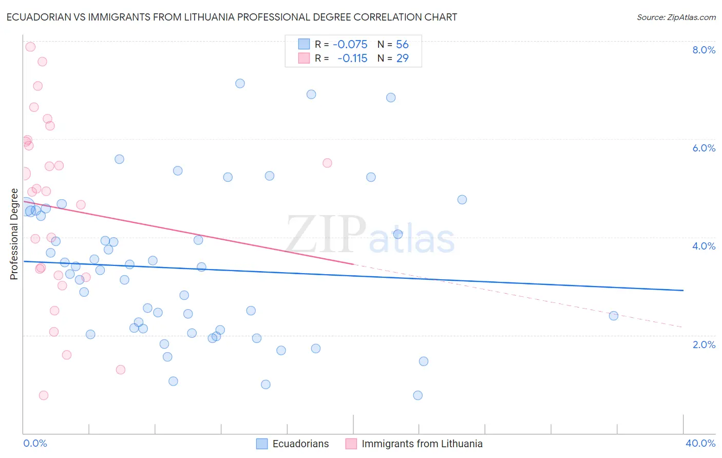 Ecuadorian vs Immigrants from Lithuania Professional Degree