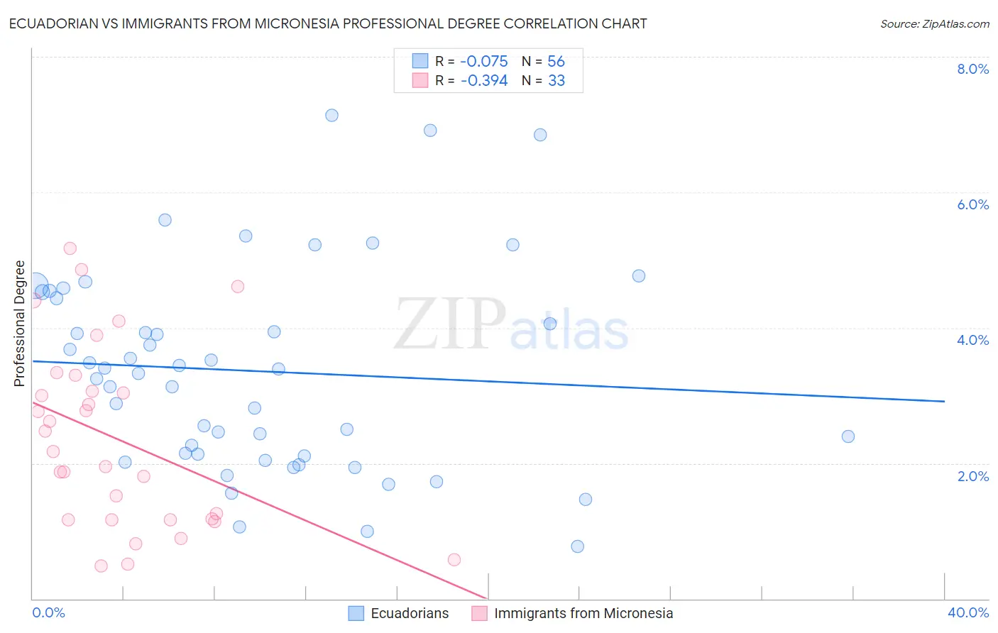 Ecuadorian vs Immigrants from Micronesia Professional Degree