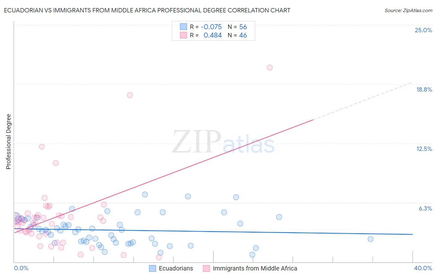 Ecuadorian vs Immigrants from Middle Africa Professional Degree