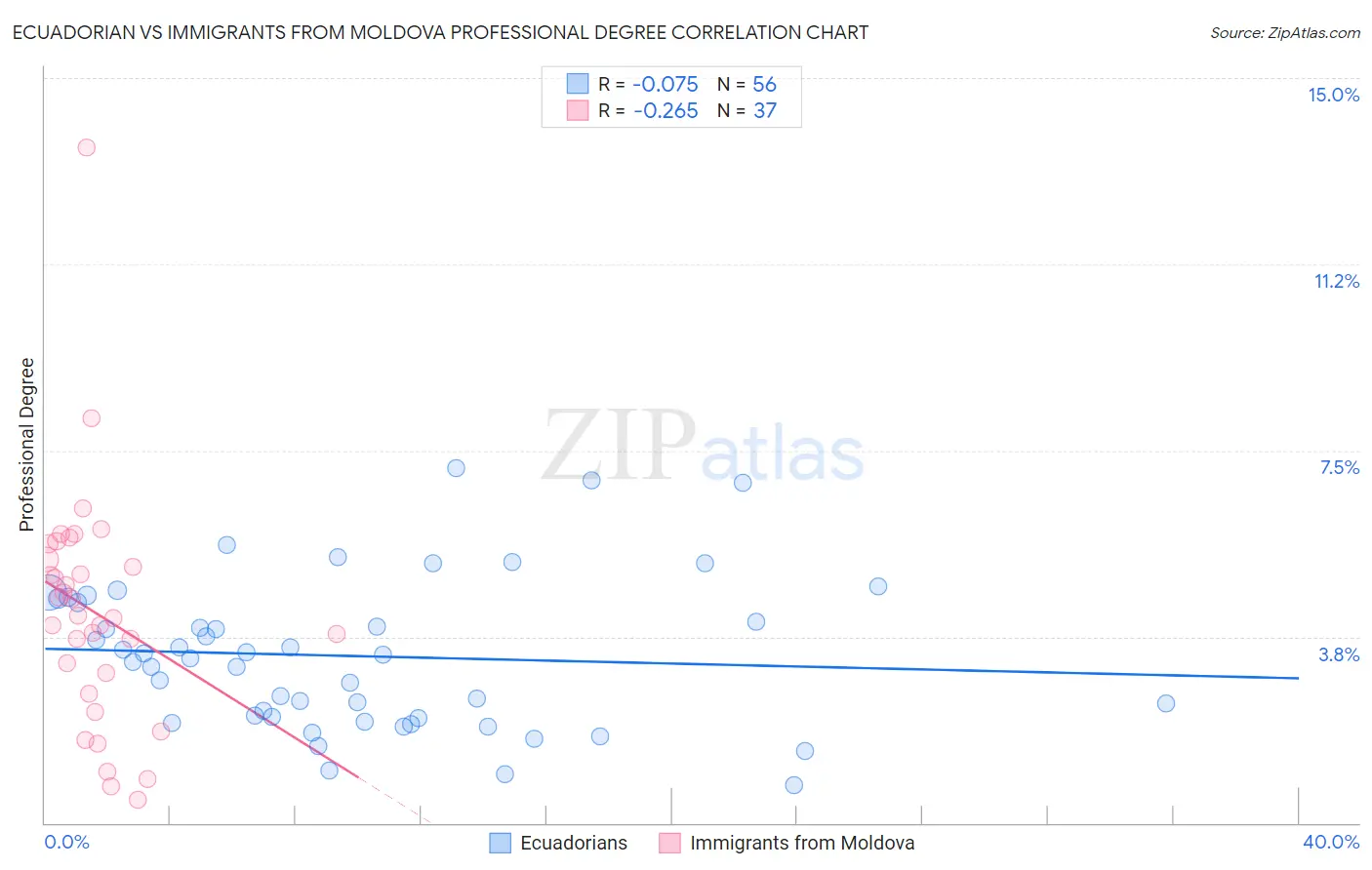Ecuadorian vs Immigrants from Moldova Professional Degree