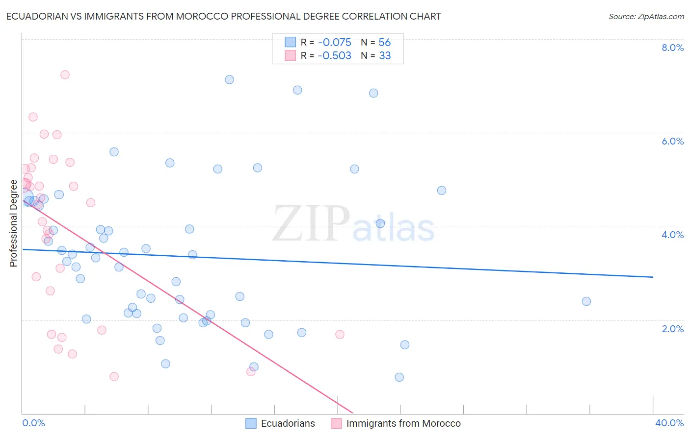 Ecuadorian vs Immigrants from Morocco Professional Degree